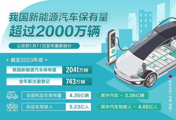 我国新能源汽车保有量突破2000万辆 绿色出行的新里程碑