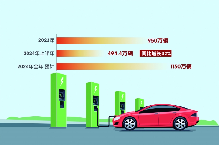 驶向千万辆时代 2024年中国新能源汽车销量预计达1150万辆